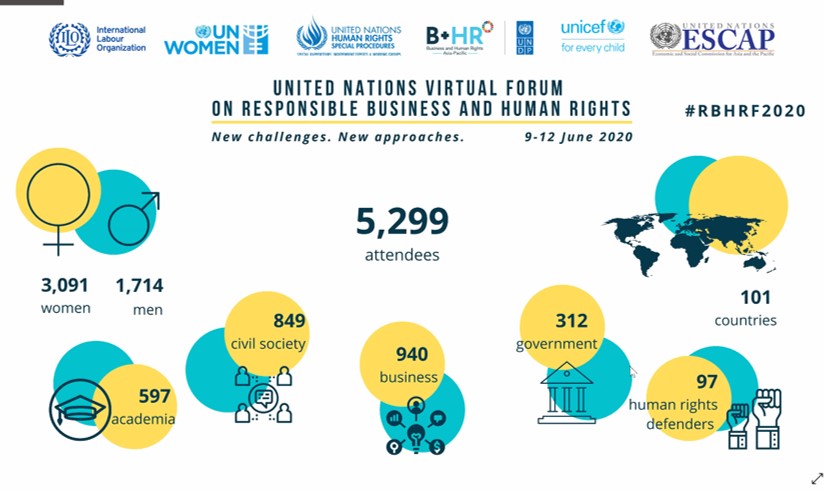 And that is how we start! #RBHRF2020 <a href="/BizHRAsia_UNDP/">UNDP Business and Human Rights</a> <a href="/BizHumanRights/">Business & Human Rights</a>