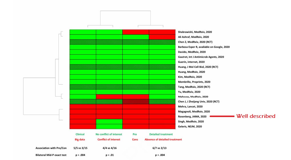 10/n The "detailed treatment" rating was similarly biased - many of the green studies in this chart had far worse descriptions of the treatment regimen than the JAMA study, which is red