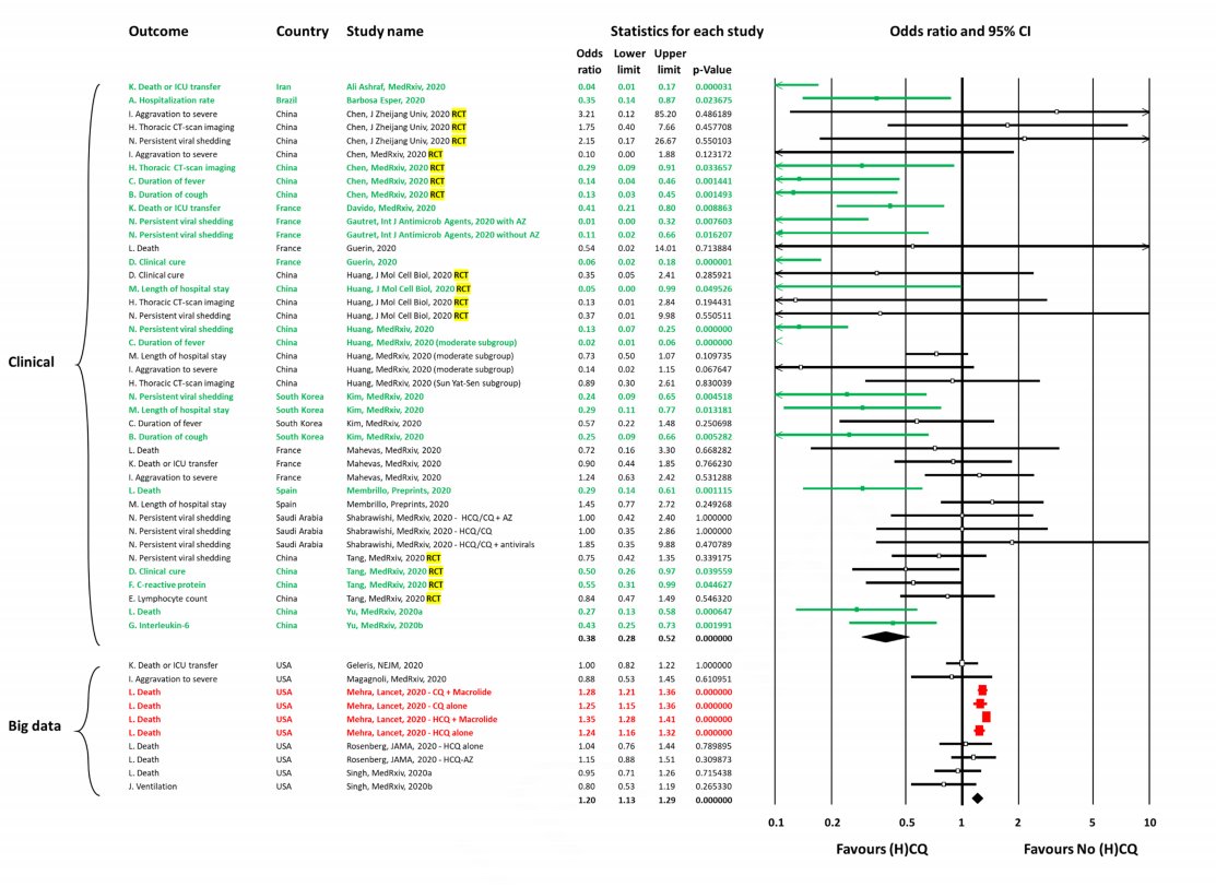 14/n The primary results are presented in this forest plotThere are a number of issues here