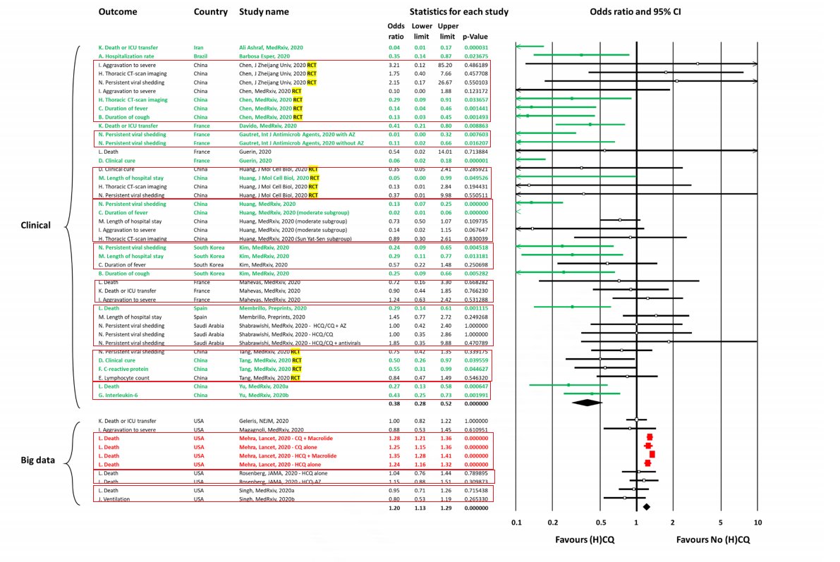 15/n Firstly, different results from THE SAME studies on THE SAME patients have been aggregated togetherThis is guaranteed to bias the results, and makes the aggregated estimate largely worthless(red box = repeated)