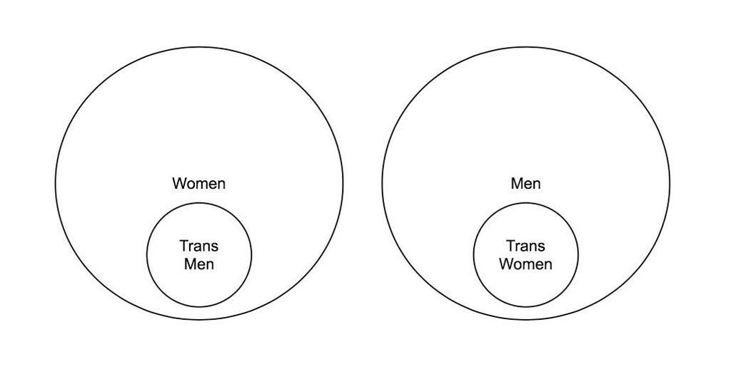 GirlHasNoGender's tweet photo. @HildegardP @TheBrightgeist @columbascave @annie_eaton Yup all people with intersex conditions are male or female, not a third sex or sexless.

All DSD’s are sex specific.

I do adore these plonkers trying to deny sex yet they always seem to understand or refer to this almost like they KNOW transitioning relies on sex existing innit https://t.co/IVHkHNTdT0