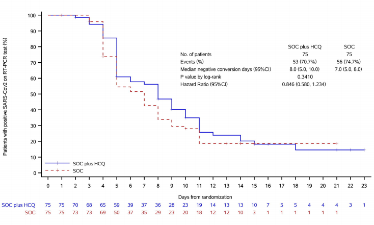 20/n But if we look at the paper, this doesn't make senseOf the HCQ group, 22/75 had a persistent viral loadOf the control, it was 19/75If you work the odds ratio out, you get 1.22, i.e. 22% HIGHER FOR HCQ