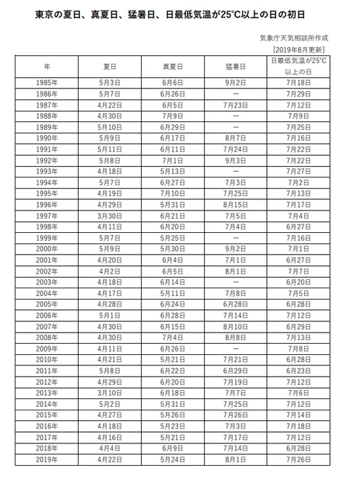 6月になって初めて30度超えたんだけど1985年からの真夏日初日を見ると大体平年レベルかw ここ数年だと5月中に初日が多い。 