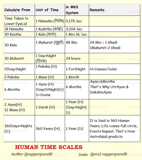 7/n Just Look at the Indian TIME scales from Small to Gigantic. These 24hrs, 7 weeks, 12months, 30 days/month Concepts are OursWest never had a an Orginal Calender. These Time Scales are upto what Humans can experience