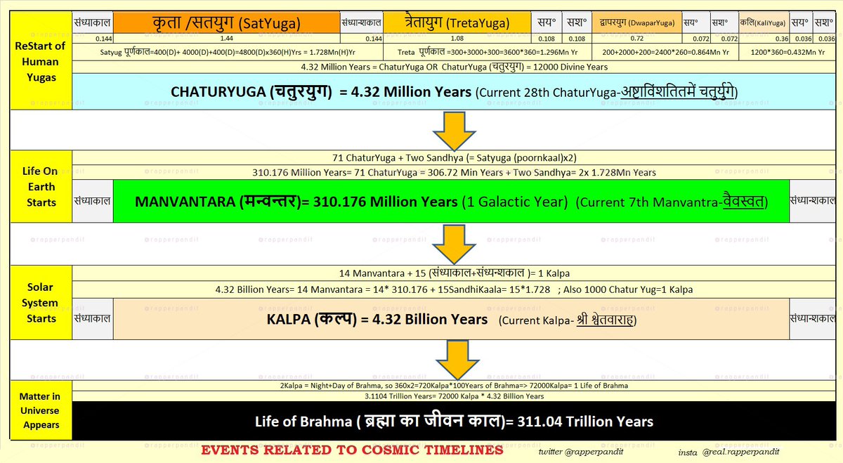 8/n Gigantic Scales from Human Till Brahma. There are Time Scales above Brahma as well, Not Discussed Here. (0.178 Second) Nimesha->Kastha->Kala->Muhurat->Divas->Paksh->Maas->AyanVarsh->Yuga->ChaturYuga->Manvantra->Kalpa->Brahma Divas->Brahma Kaal (311.04Trillion years)