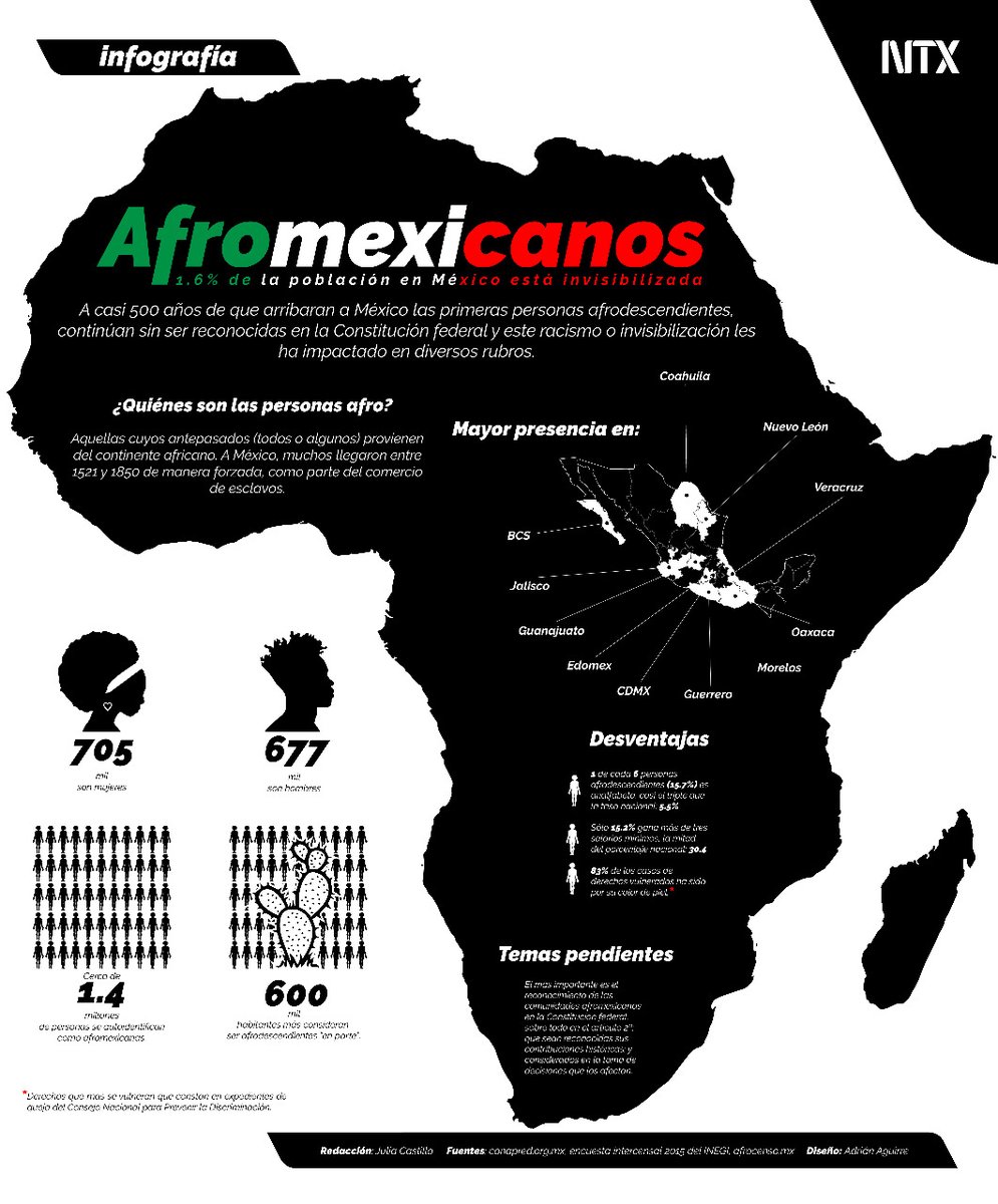 📈 #INFOGRAFÍA | «#Afromexicanos, el 1.6% de la población en #México está invisibilizada». @Notimex_TV • #Notimex