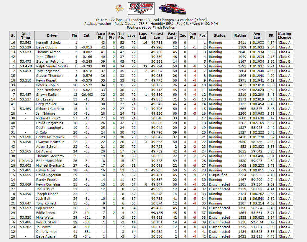 OBRL_Racing's tweet photo. πKenneth Schulz #91 Wins NASCAR ARCA @HempShack @OBRL_Racing National Series Race at @TalladegaSuperS
Dave Coburn #78 2nd
Thomas Allmon #2 3rd
Series Sponsor https://t.co/IsOWjI2Ed0
#CBDOIL #HEMPSHACK #obrl #sim #simracing #iracing #iracingleague #hempworx #dega #talladega https://t.co/8B9mLTD8C8