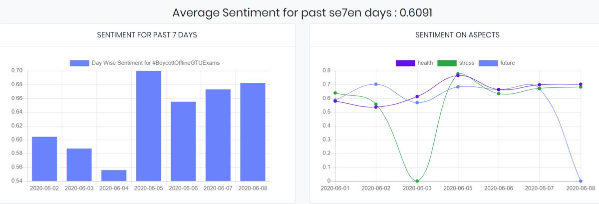 hardik_khanesa's tweet photo. Happy to see now people of GTU are happy about Online exam option in GTU FInal exams.Our project idea has solved our approach to solve real life problems.Before  5 june its negative trends and after we should see its positive trend. @The_avichauhan @commissar_vd @_BRijesh18 https://t.co/0z5rkOUbIF