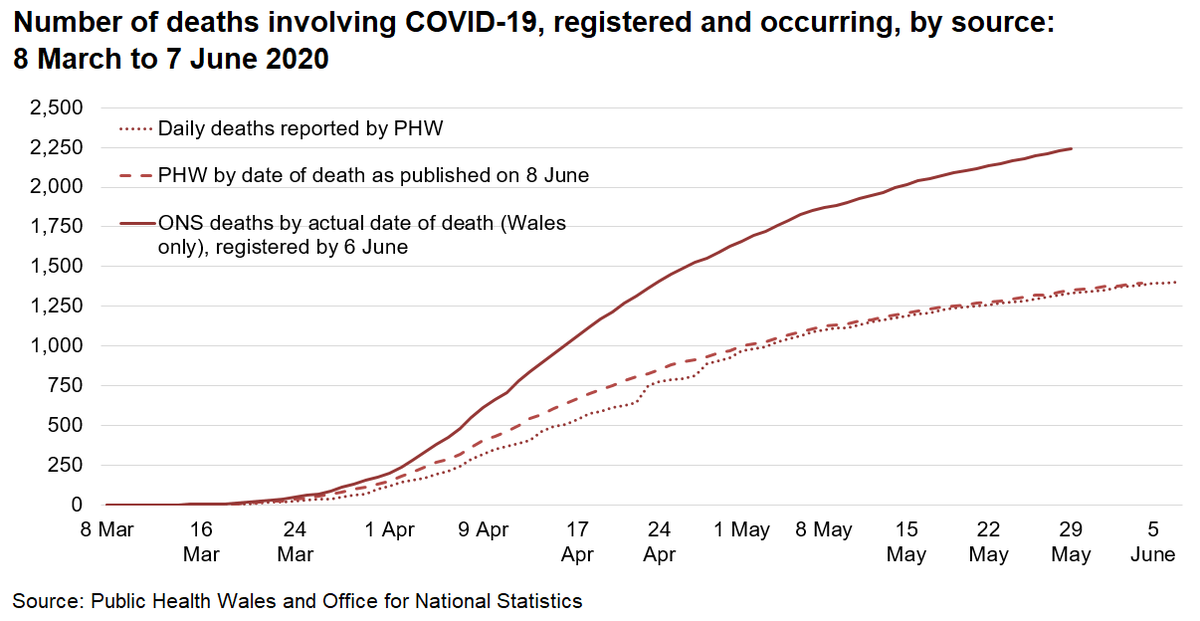 Statistics For Wales On Twitter The Ons Also Publish Death Registration And Occurrences By La And Lhb As With The National Data There Are Various Reasons The Ons Covid 19 Data Are Higher
