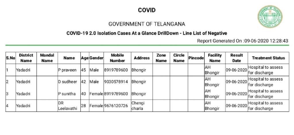 ManMinhaj's tweet photo. Manikanta the person from bhongir who found Covid-19 +ve his family and his contact who were isolated tested covid negative
So Bhongir people need not to be panic
#StayHomeStaySafe
#Followphysicaldistancing https://t.co/f8hpjYqCkS
