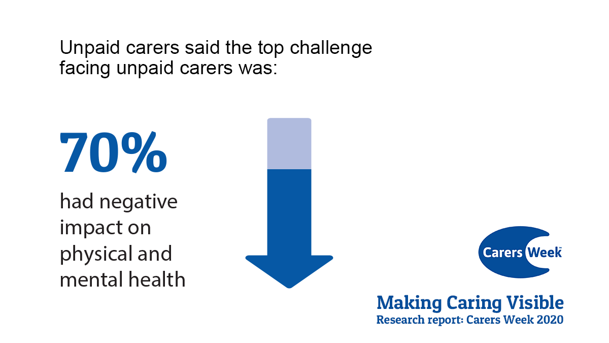 carersweek's tweet photo. 70% of carers thought the negative impact of caring on carers physical and mental health was a challenge facing unpaid carers. You can read more in the #CarersWeek research here https://t.co/vdN4Okt8WR https://t.co/l0wJqOQIwd