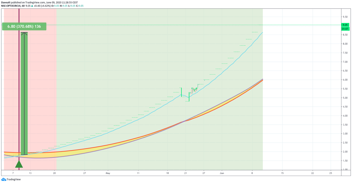 TradingView trade OPTO AUROPH DCAL