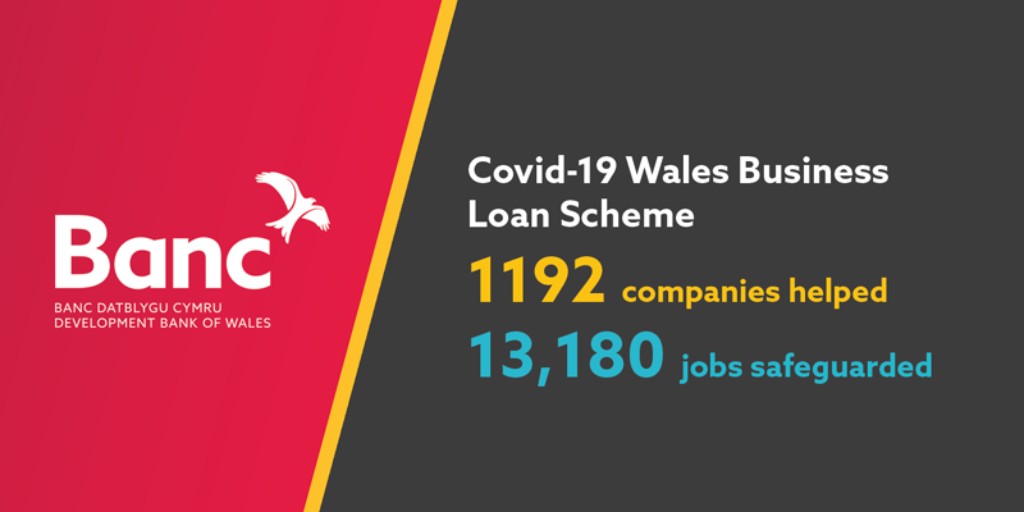 devbankwales's tweet photo. Our £100m Covid-19 Wales Business Loan Scheme announced by @WelshGovernment has so far helped support 1192 companies, safeguarding a huge 13,180 jobs across #Wales. #Covid19Wales https://t.co/IzErCVB8SC