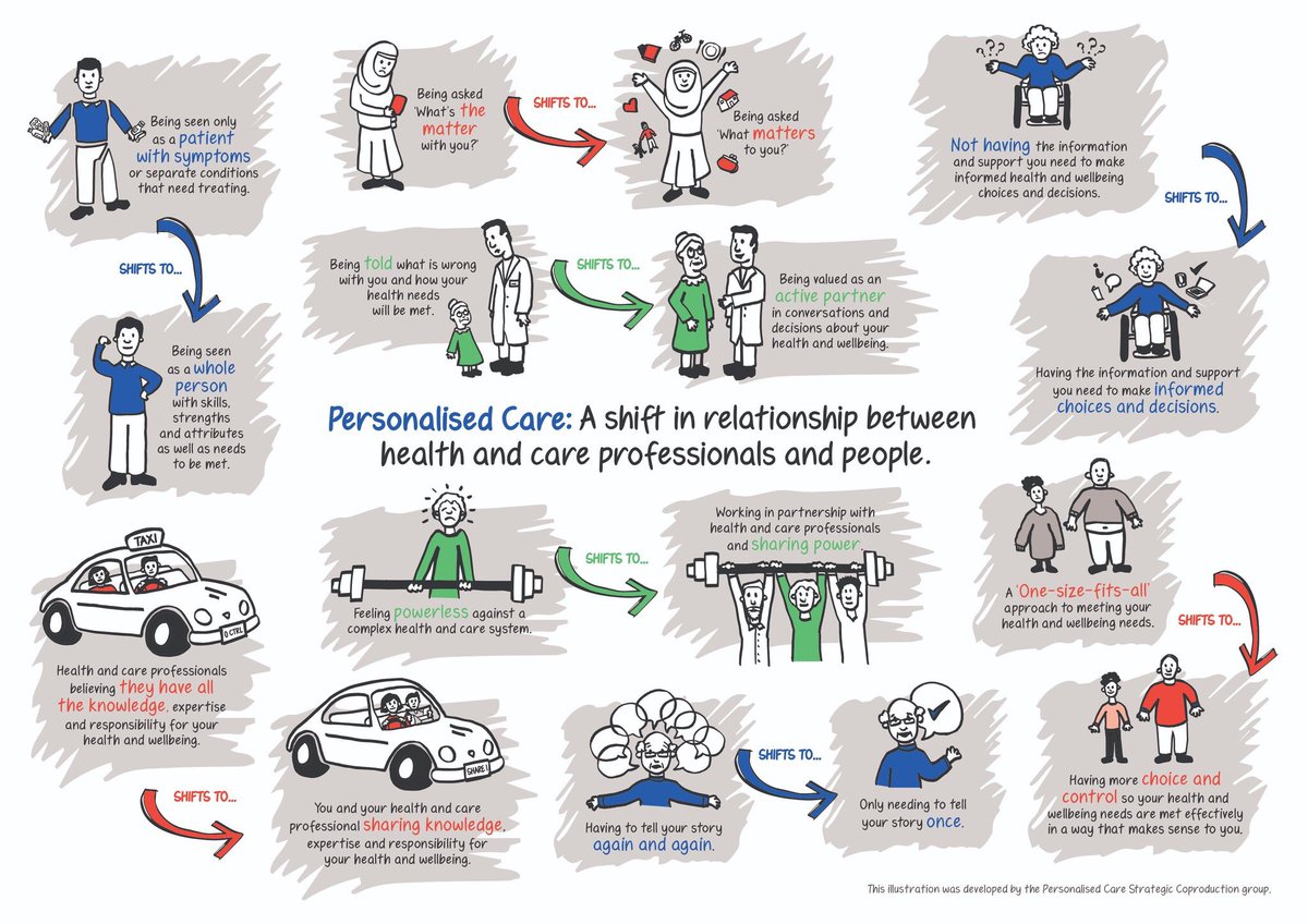 #PersonalisedCare provides a shift in relationships between health and care professionals and people. On What matters to you day, take a moment to view the diagram below which summarises the importance of asking this one simple question: ow.ly/kQEY50zZ5Hh #WMTY20