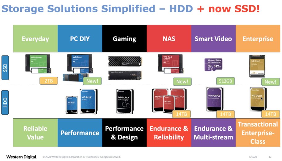 TechnoBokMedia's tweet image. All of the below HDD + SSD products and colour ranges will be available for purchase in South Africa 🇿🇦 through retailers and sellers #WesternDigital #SanDisk #GTechnology #Data #Storage
