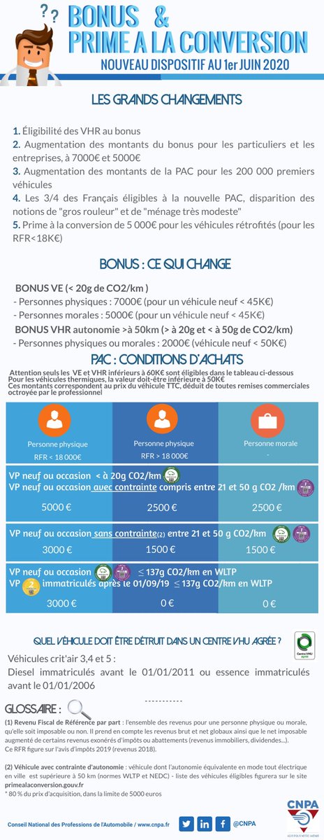 ValueMyCar_FR's tweet photo. #Infographie Automobile Bonus et prime à la conversion pour s’y retrouver @AgnesRunacher @CNPA ! #bonus #primeconversion #automobile via @XHorent https://t.co/9iu2QImFVg