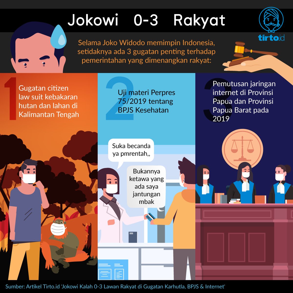 Kekalahan pemerintah Indonesia dalam gugatan pemutusan internet di Papua pada 2019 lalu mengingatkan pada gugatan lainnya yang juga dimenangkan oleh warga, yakni tentang karhutla dan kenaikan iuran BPJS.

tirto.id/fEUn