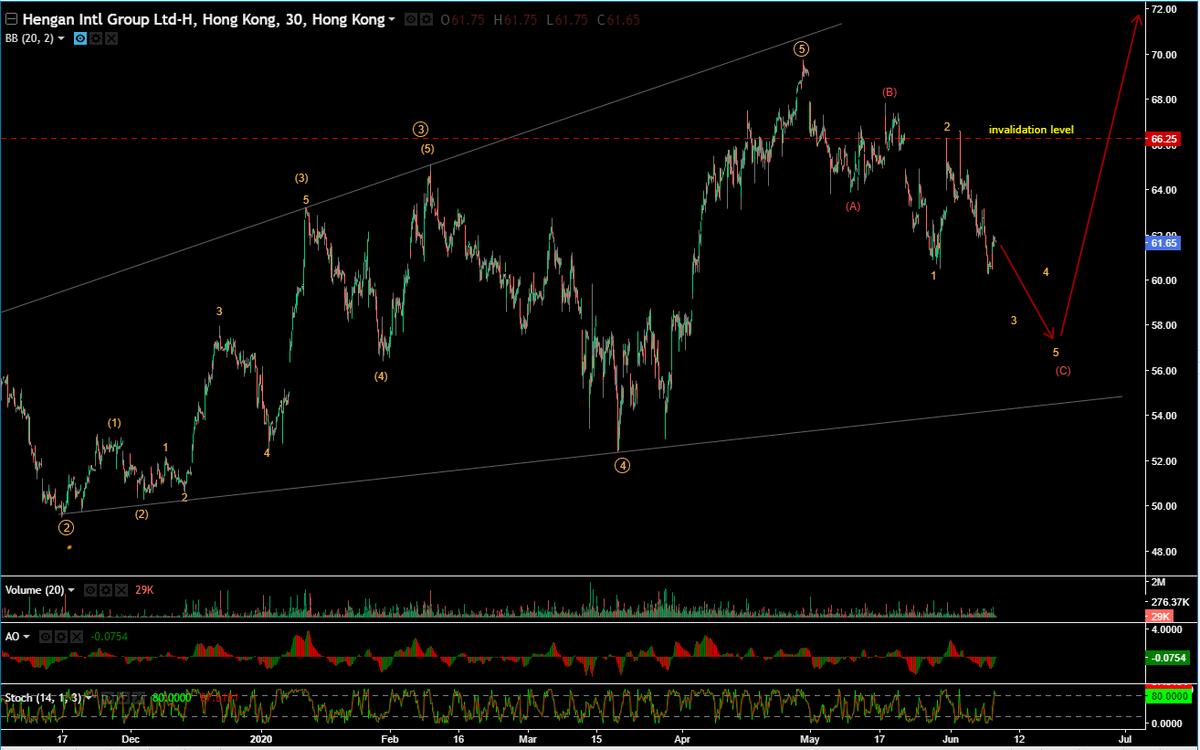 CycleWave2's tweet image. #Hengan Intl Group Ltd (1044 - HK) - updated EW count
Visit bit.ly/3bTLZwI for detailed multi-time frame #Elliottwave analysis