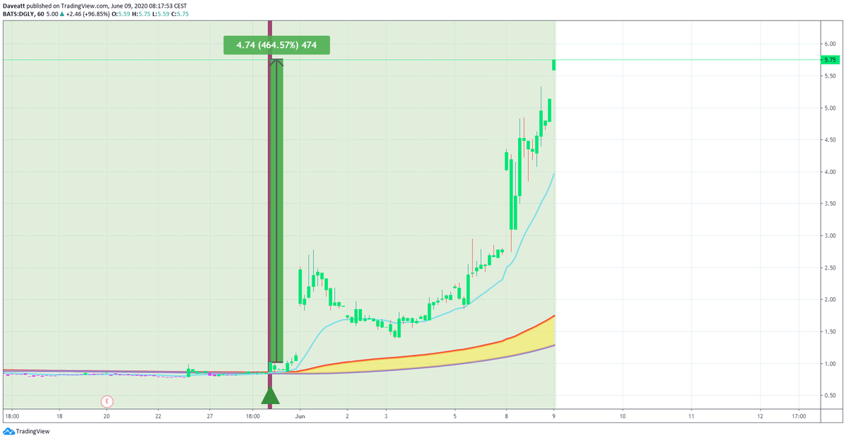 TradingView trade GTE DGLY WLL