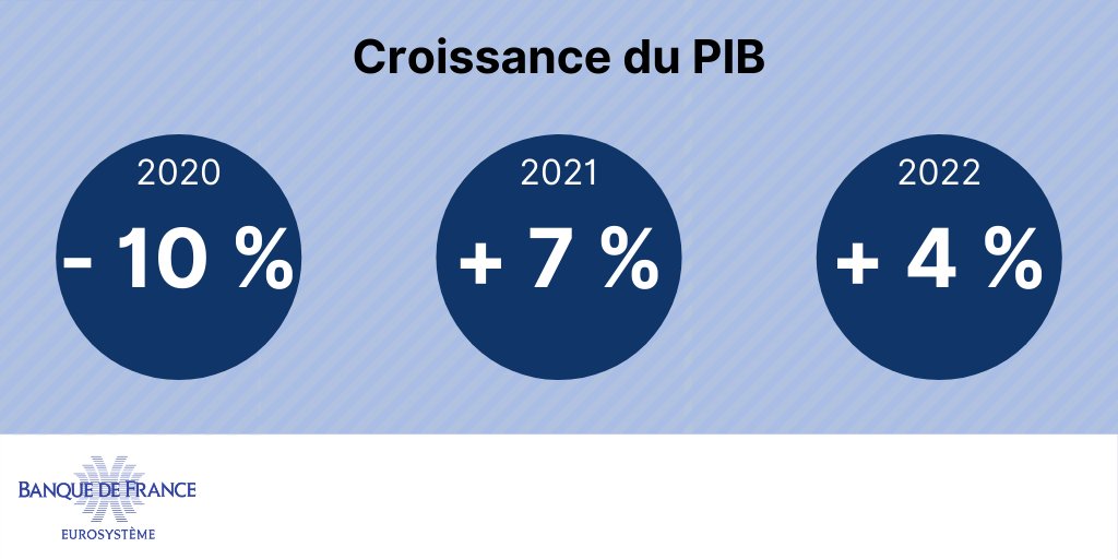 - 10% : c’est le recul moyen annuel que connaîtrait le  #PIB français en 2020. Les taux de  #croissance seraient élevés en 2021, + 7%, et en 2022, + 4%, mais cela ne permettrait de retrouver le niveau d’activité de fin 2019 que vers mi-2022. Plus d'infos   https://bit.ly/2Ye6Kyl 