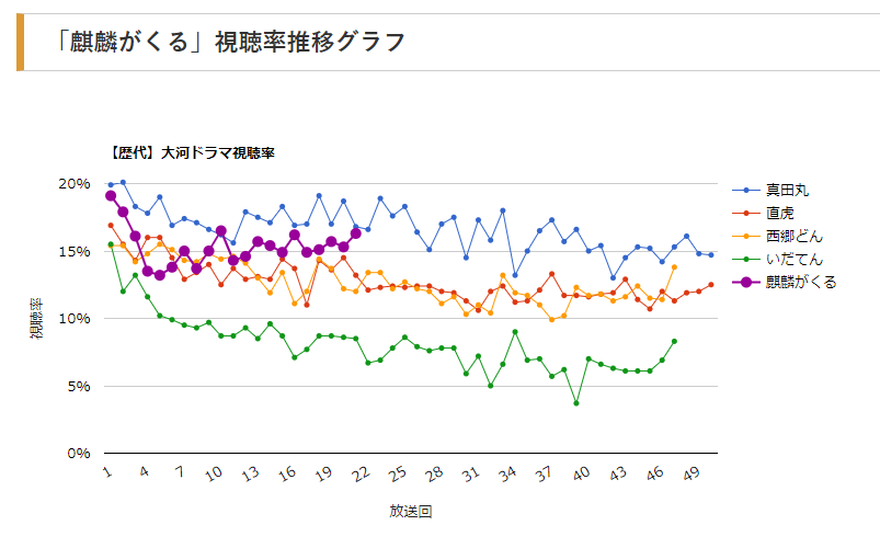 麒麟 が 来る 視聴 率