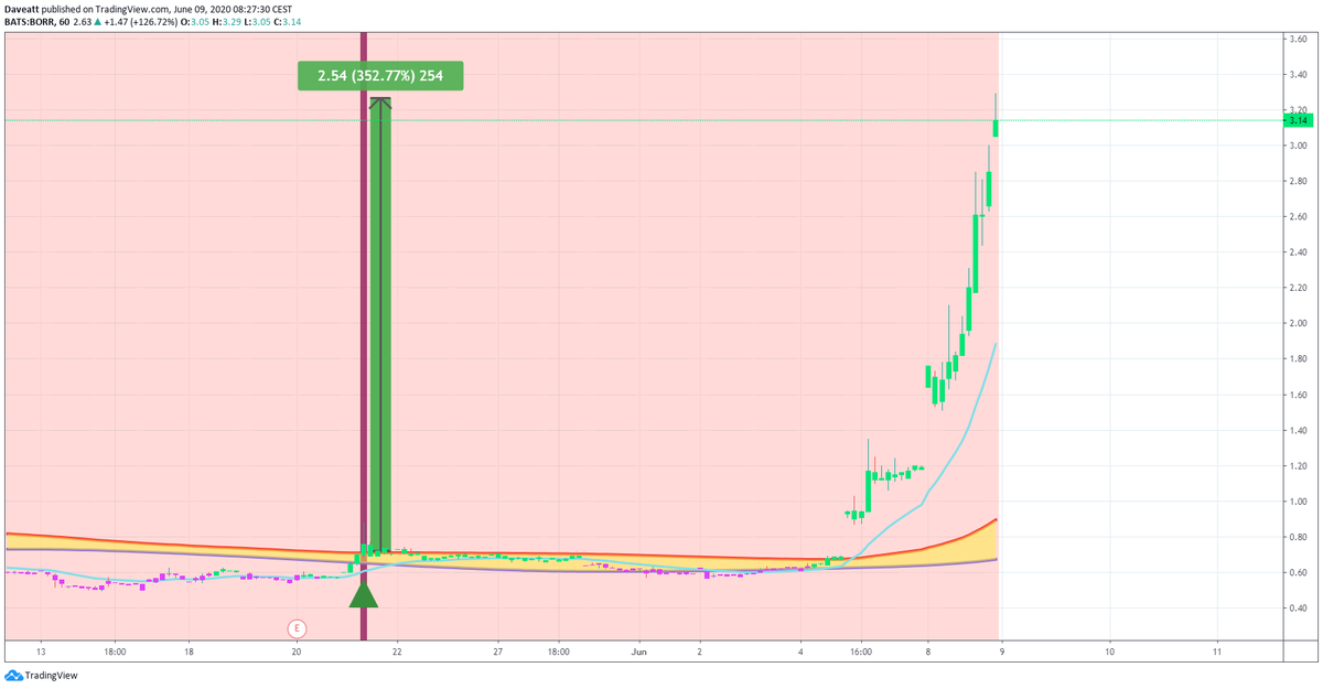 TradingView trade BORR CHAP SDRL