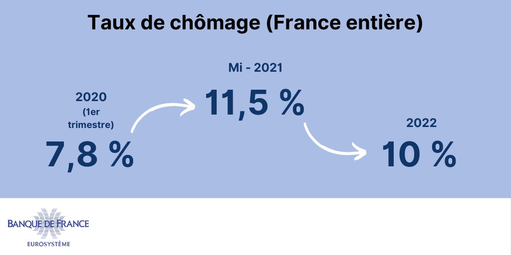 Après avoir été amorti par le dispositif de  #chômage partiel, le  #taux de chômage en France pourrait connaître un pic supérieur à 11,5 % mi-2021. Il diminuerait ensuite progressivement, en dessous de 10 % fin 2022.   https://bit.ly/2Ye6Kyl   #Projections