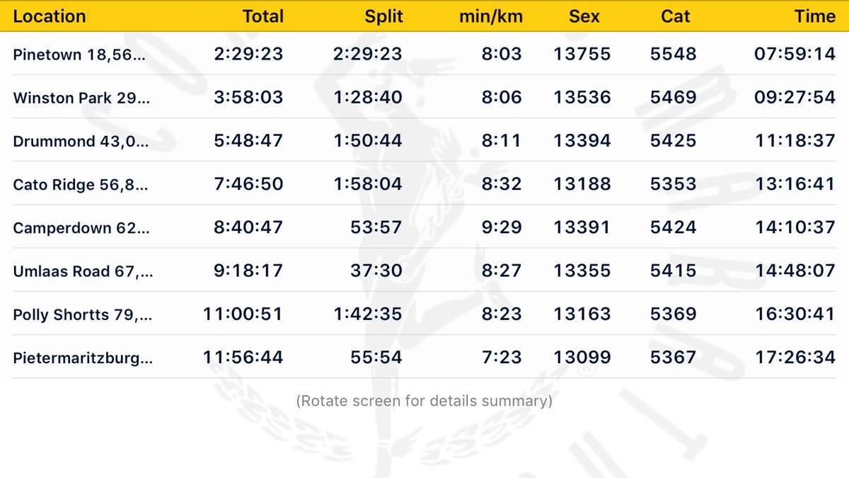 I crossed the line soon after, time, 11:56. I had done a lot of things in my life but this was the hardest i had ever done. This was followed by the comrades medal tour, I literally wore it everyday for a couple of weeks. Got my leg inked to commemorate the event too. The end.