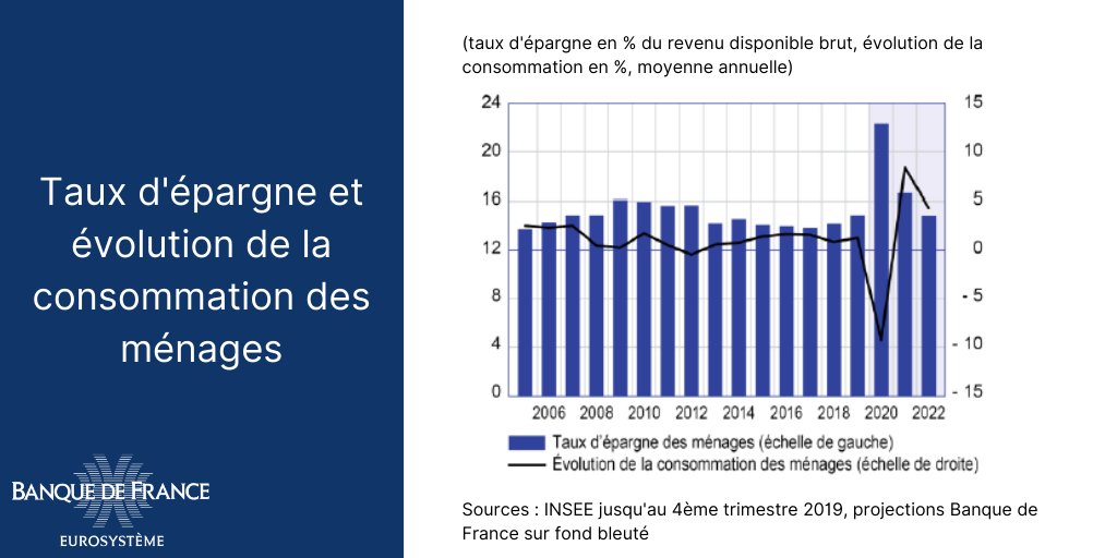 Un enjeu important pour déterminer l’ampleur du rebond de l’activité, surtout en 2021, sera la baisse du taux d’ #épargne des  #ménages.   https://bit.ly/2Ye6Kyl   #Projections