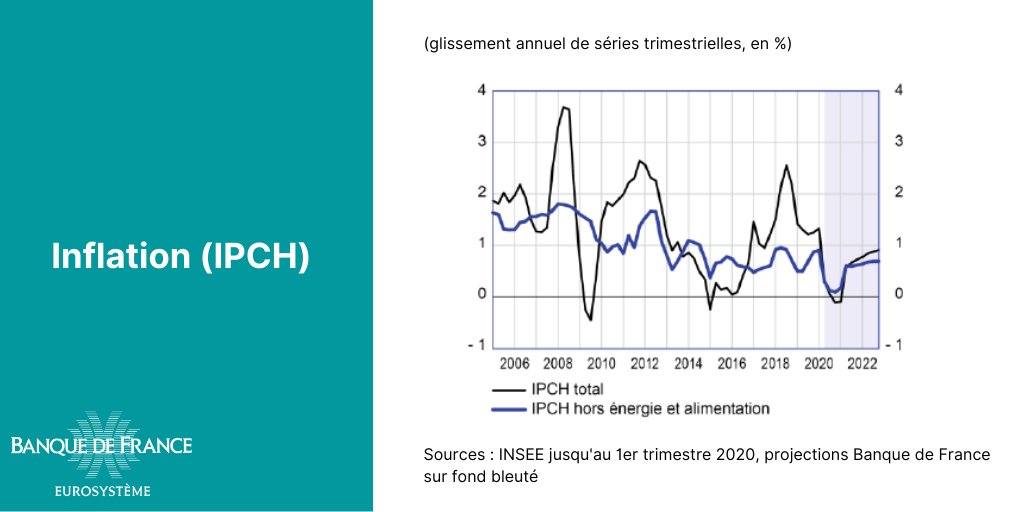 L’ #inflation en France  s’établirait à seulement 0,4 % en moyenne en 2020 et resterait faible sur le reste de l’horizon de notre prévision.   https://bit.ly/2Ye6Kyl   #Projections