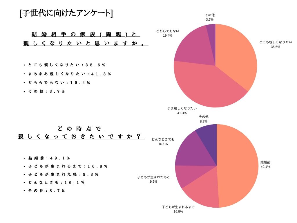 YUINOMONO2's tweet photo. 【調査結果】 仲良くなりたいのは「結婚前」と回答した���が、親も子も約50%近く、「もっと仲良くなりたい」と回答した方が親も子も70%を超える結果に！

・対象：20〜40代男女のカップル
　　　　40〜60代男女の結婚した子供がいる親
https://t.co/iG8dVWE1VZ https://t.co/s3NFbVMycV