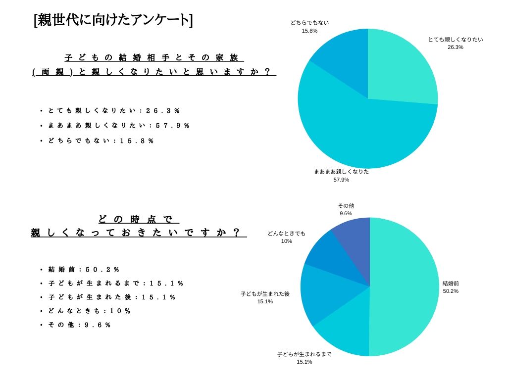 YUINOMONO2's tweet photo. 【調査結果】 仲良くなりたいのは「結婚前」と回答した���が、親も子も約50%近く、「もっと仲良くなりたい」と回答した方が親も子も70%を超える結果に！

・対象：20〜40代男女のカップル
　　　　40〜60代男女の結婚した子供がいる親
https://t.co/iG8dVWE1VZ https://t.co/s3NFbVMycV