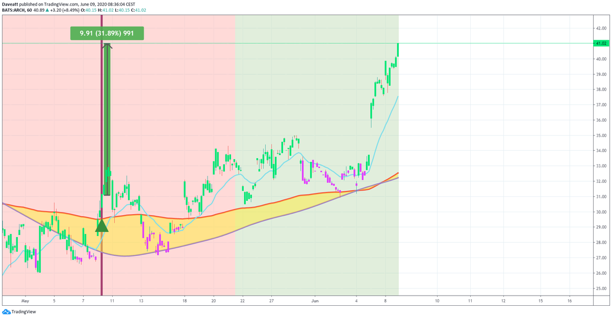 TradingView trade FANG ARCH RDS