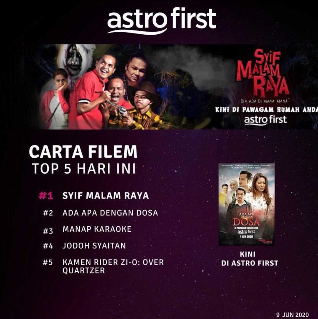 AstroShaw's tweet photo. Carta Top 5 filem di Astro First masih seperti semalam. Nampaknya 5 filem ini mendapat tempat teratas ye. Terima Kasih atas sokongan anda. Sewa dan strim On Demand atau Saluran 480.

#DiPawagamRumahAnda
#adaapadengandosa
#syifmalamraya
#manapkaraoke
#Top5FilemAstroFirst https://t.co/z2k8qoyzT9