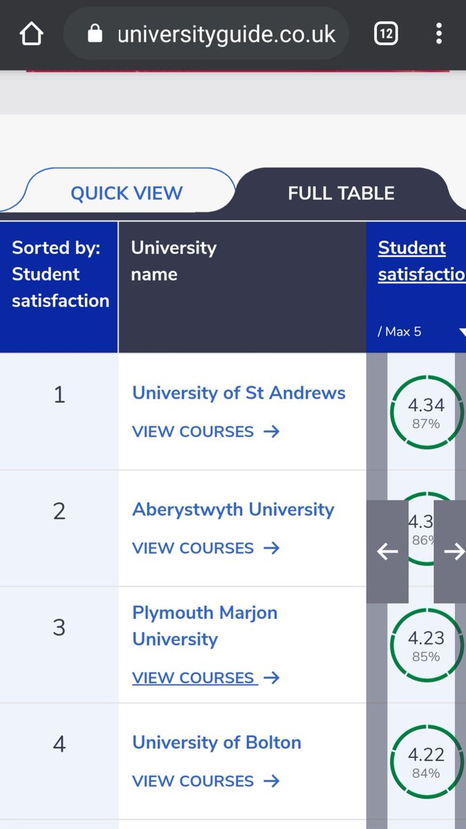 Congratulations to all my hardworking colleagues 3rd in the UK - 1st in England for students - again! <a href="/marjonuni/">Plymouth Marjon University</a> 

I know the effort we all put in  ... <a href="/MarjonLibrary/">Marjon Library</a> <a href="/MarjonSU/">Marjon Student Union</a> <a href="/MarjonUniOAE/">Marjon Uni Outdoors</a> <a href="/MarjonFutures/">Marjon Futures</a> <a href="/Marjon_Arts/">The Quad Theatre, Marjon Arts Centre</a> <a href="/Marjonpsych/">Marjon psychology</a> <a href="/MarjonTEP/">Marjon TEP</a> <a href="/gillianfewings/">Marjon Archives</a> <a href="/MarjonSPDEV/">Marjon Sport Dev. & Coaching / Sport Management</a>

🍾🍾🍾