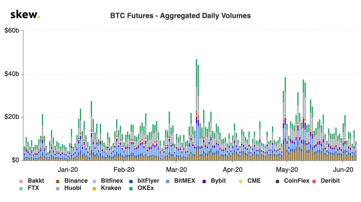 Trading Activity Across Major Crypto Derivatives Exchanges Declines. (Source: Skew)