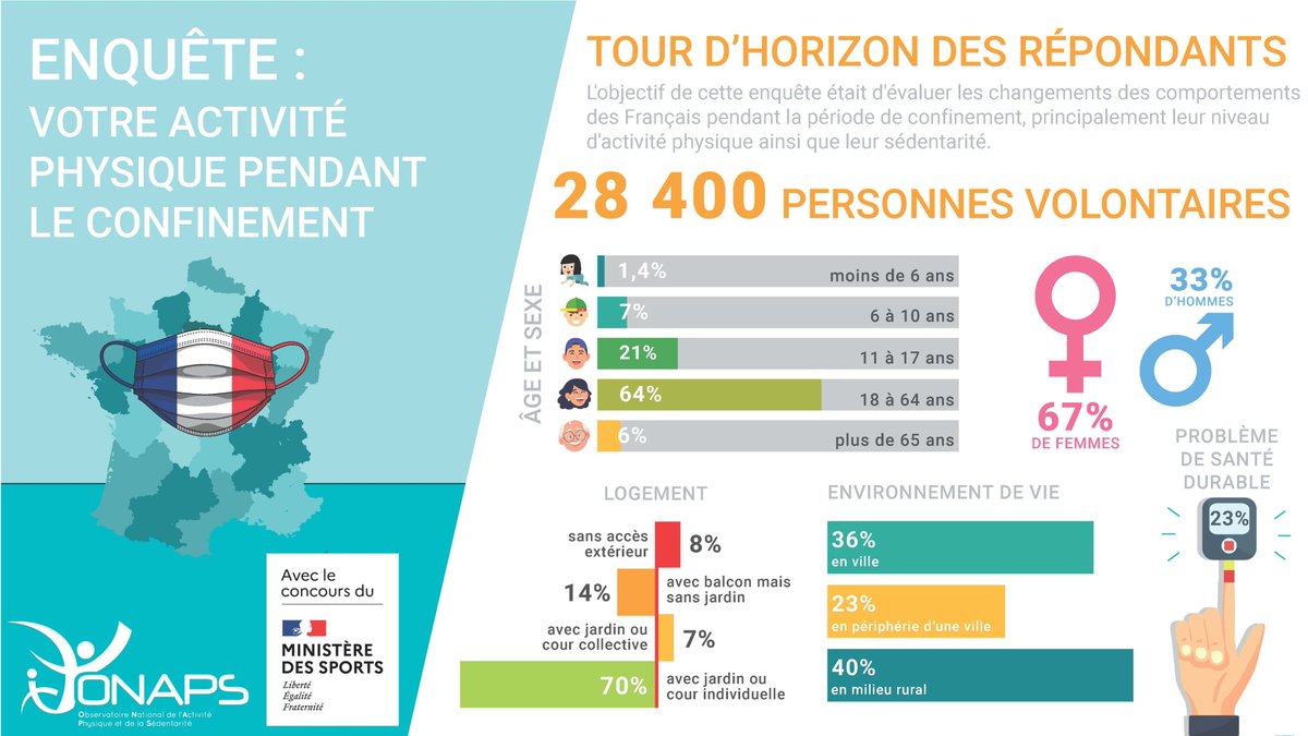 📊 [ENQUÊTE CONFINEMENT] 📊

Voici les premières infos de l'étude sur l’activité physique pendant la période de confinement avec le concours de <a href="/Sports_gouv/">Ministère des Sports 🇫🇷</a> : bit.ly/resultats_enqu…

Dès jeudi, nous partagerons les résultats! Merci aux 28 400 participants pour leur soutien 👋💪