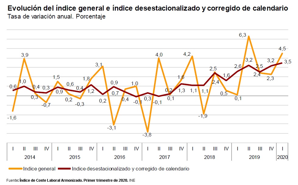 Coste laboral por hora trabajada. Primer trimestre 2020

Variación anual: 3,5% en la serie corregida de efectos de calendario y estacionalidad, y un 4,5% en la serie original. #economía #INE

Nota de prensa: ine.es/daco/daco42/ic… 
Más resultados: ine.es/dyngs/INEbase/…