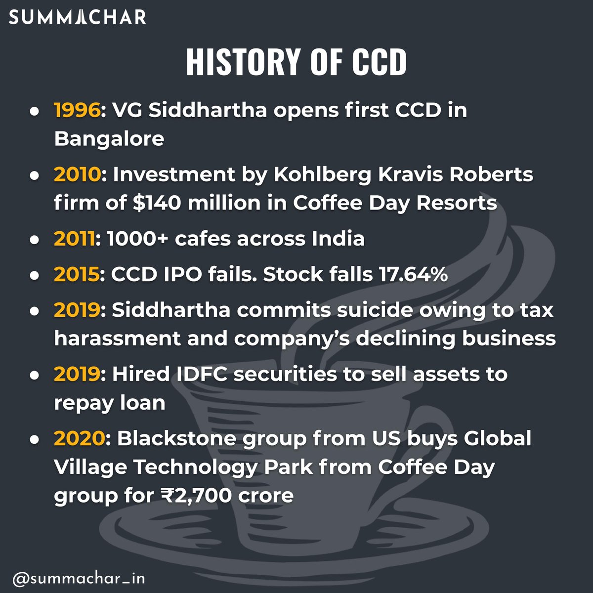 summachar_in's tweet photo. (1/3) Indian market witnessed steps taken by the coffee giant Cafe Coffee Day after a severe impact of lockdown on its already debt-ridden firm.
#CCD #CafeCoffeeDay #ShotAtCCD @EY_India https://t.co/kfnrHFC53y