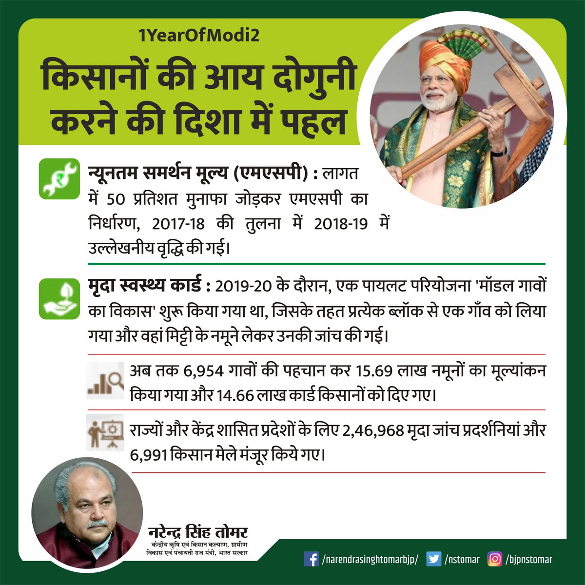 किसानों की आय दोगुनी करने की दिशा में पहल...

लागत में 50 प्रतिशत मुनाफा जोड़कर न्यूनतम समर्थन मूल्य (एमएसपी) का निर्धारण...

वर्ष 2019-20 में मॉडल विलेज पायलट प्रोजेक्ट में कृषि जोत आधारित 14.66 लाख सॉयल हेल्थ कार्ड किसानों को वितरित किये गये...

#1YearofModi2  #AgriRevolution