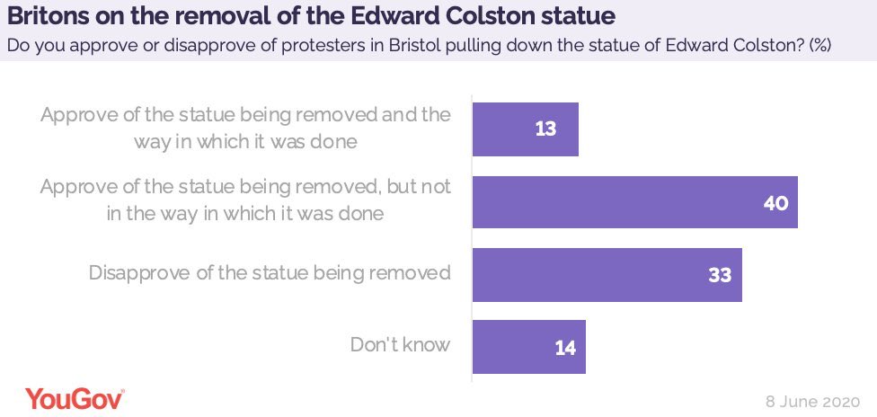 Nigel_Farage's tweet photo. Only 13% of the country approve of the way the Colston statue was removed. 

So how is it that @GMB can organise a debate with 4 against 1 thinking it was the right thing and supporting mob rule?

Media are out of touch. https://t.co/DRdbGZI3pS