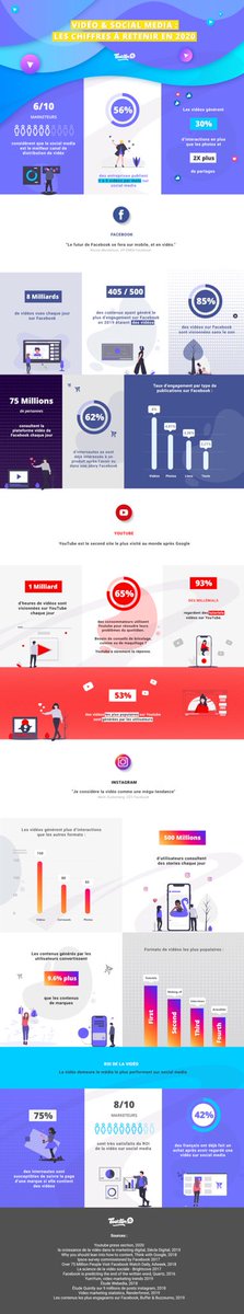 Vidéo et Réseaux Sociaux : les chiffres à retenir en 2020 

👉🏻comarketing-news.fr/video-et-resea…

Via <a href="/ComarketingNews/">COMK</a> 

#socialmedia #mbadmb