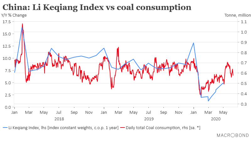 Macrobond Financial There Are Many Ways Of Measuring Economic Activity In China Daily Coal Consumption Is One High Frequency Variant That We Recently Added To The Macrobond Database Here We