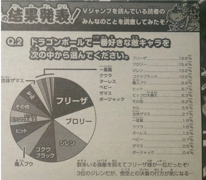 ドラゴンボール の評価や評判 感想など みんなの反応を1時間ごとにまとめて紹介 ついラン