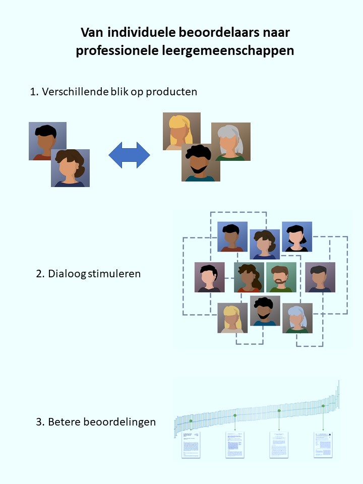 comproved's tweet image. Tijd voor juni-tips!

TIP 1? Beoordeel samen.
Beoordelaars kijken soms net iets anders naar een competentie. Die verschillen moet je niet mijden, maar net omarmen. Want zo wordt de hele evaluatie rijker.

Lees meer op:
emerald.com…/10.11…/JPCC-08-2018-0021/full/html