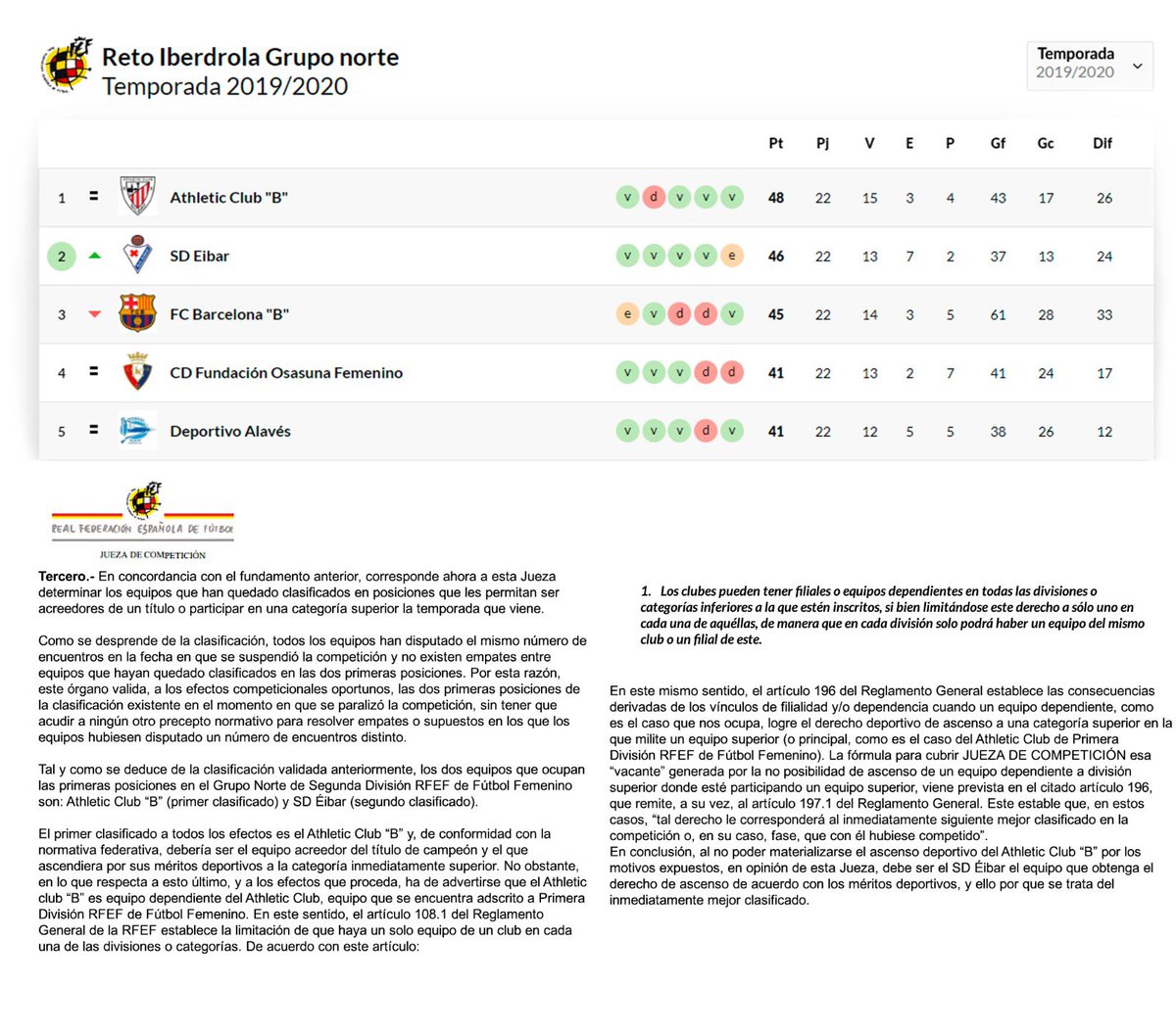 Seguimos con nuestra lucha!!! ¿Por qué no se ha seguido el mismo criterio con nosotros que con el Eibar Femenino? <a href="/DeporteCLM/">Deporte CLM</a> <a href="/tribunadetoledo/">La Tribuna de Toledo</a> @FFCM_Futbol @eldigitalCLM <a href="/rfef/">RFEF</a> <a href="/laudemplaflo/">Laurentino Demetrio</a> <a href="/futboldedaimiel/">Fútbol de Daimiel</a> <a href="/futboljuvenil_/">Fútbol Juvenil</a> <a href="/RubencioDelgado/">Rubén Delgado</a> <a href="/Manu_MVega/">ManuelMartindelaVeg</a>