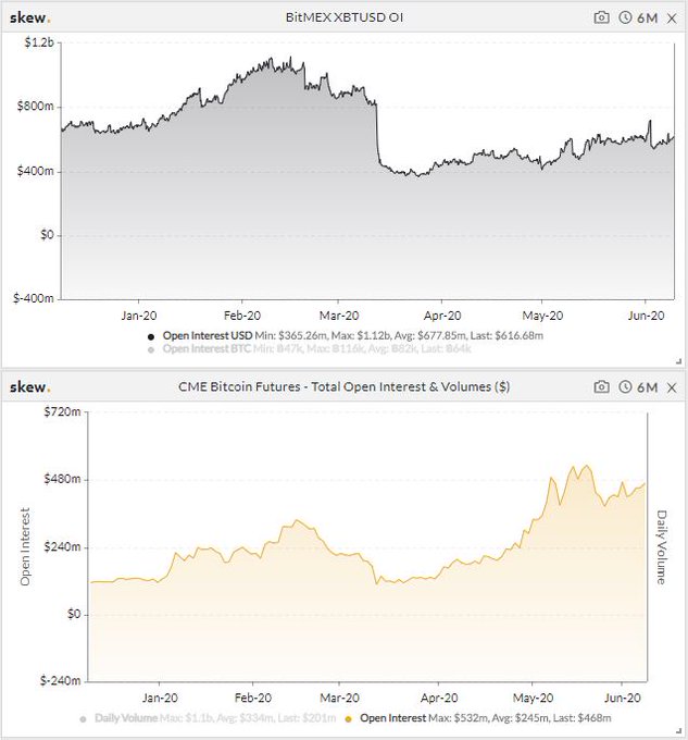 CME Bitcoin futures open interest is up 310% in 2020: Wall Street wants BTC