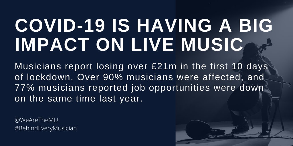 WeAreTheMU's tweet photo. Musicians lost over £21m in the first ten days of lockdown alone. Over 90% told us they had been affected.

Four months later, 38% musicians still do not qualify for Government support and 19% are considering abandoning music altogether.

Take action now > https://t.co/bVr5oQOeRC https://t.co/HrZmP4WNai