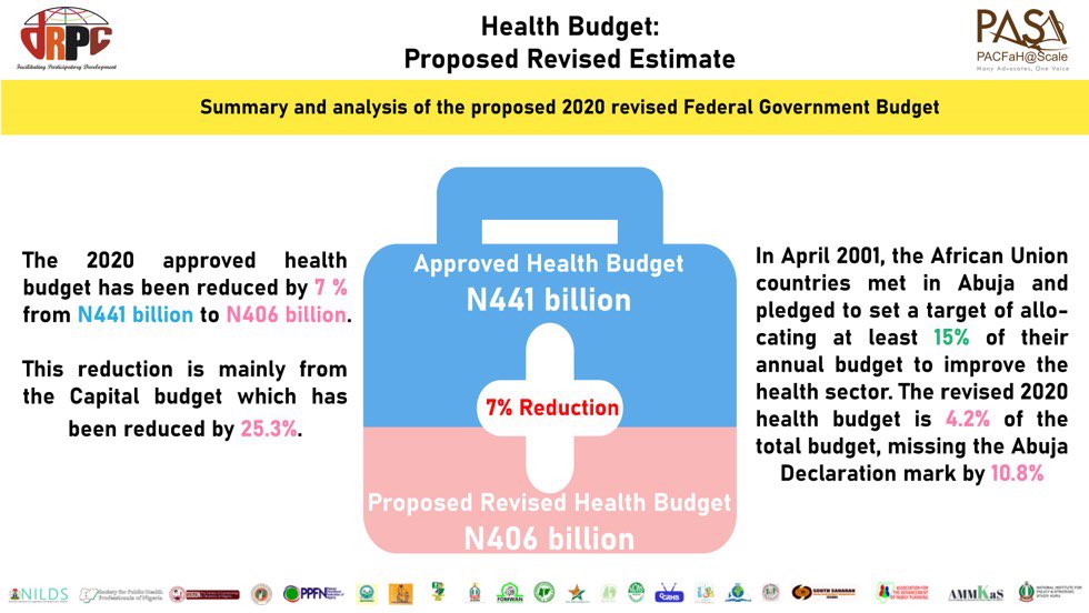 The effects of Covid-19 have resulted in a revised version of the 2020 national budget. 

The new budget has reduced the health budget by 7.7% from N441bn to N406bn.