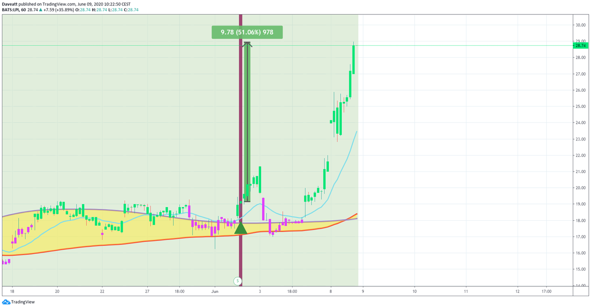 TradingView trade LPI OXY CHX